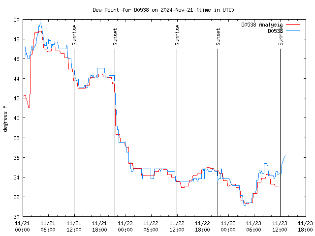 Latest daily graph