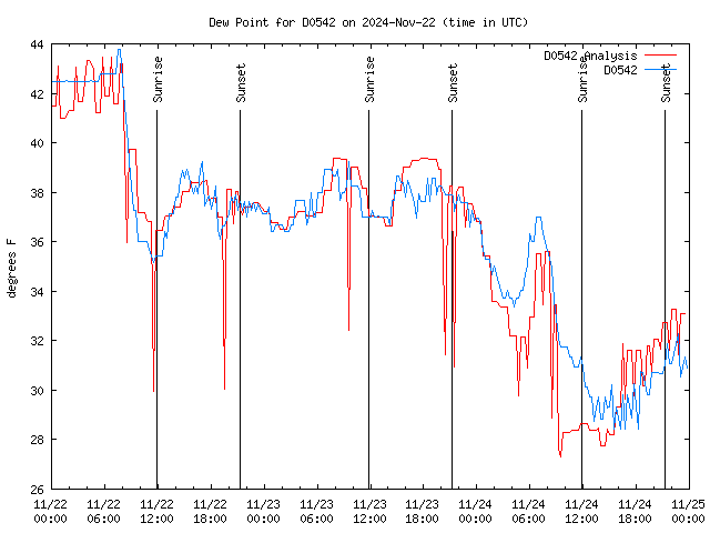 Latest daily graph