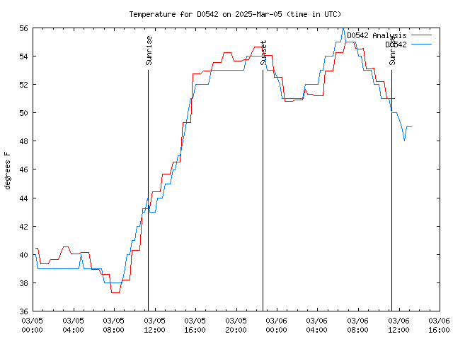 Latest daily graph