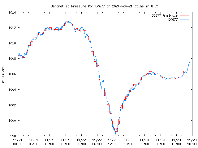 Latest daily graph