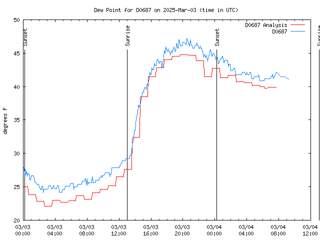 Latest daily graph