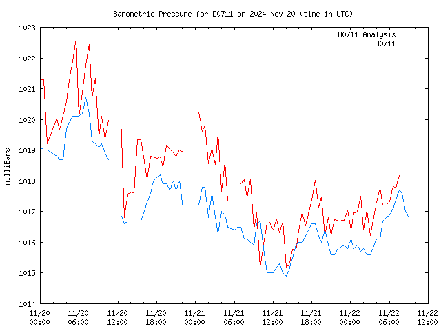 Latest daily graph