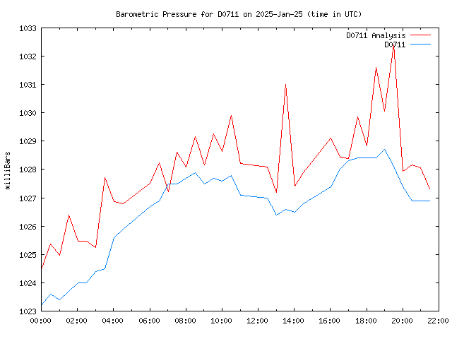 Latest daily graph