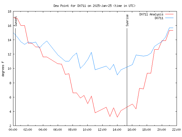 Latest daily graph