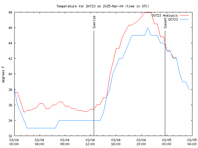 Latest daily graph