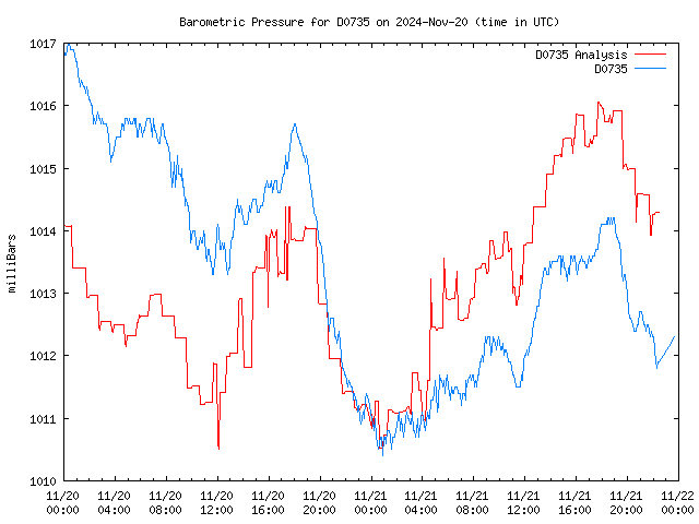 Latest daily graph