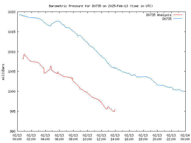 Comparison graph for 2025-02-13