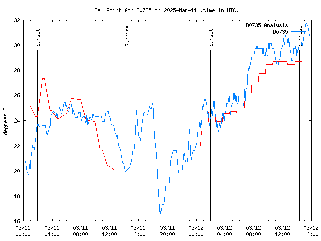 Latest daily graph