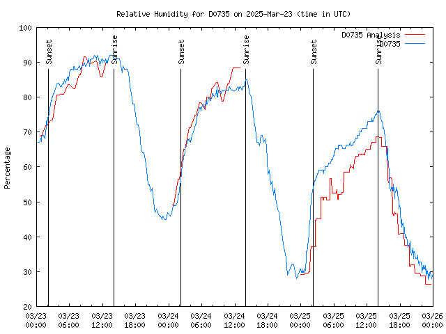 Latest daily graph