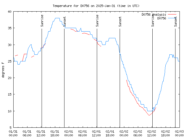 Latest daily graph