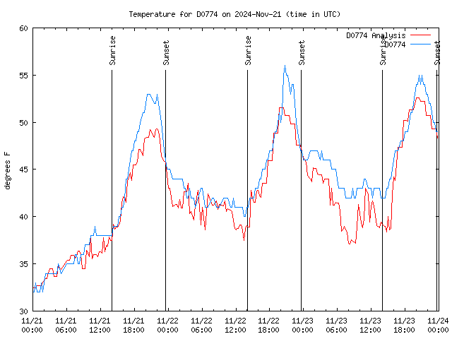 Latest daily graph