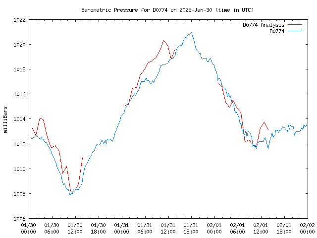 Latest daily graph