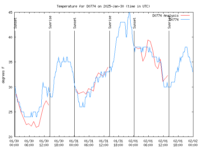 Latest daily graph