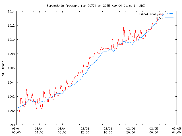 Latest daily graph