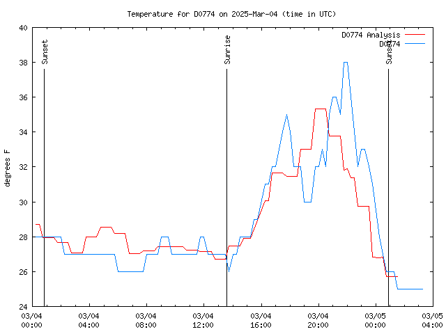 Latest daily graph