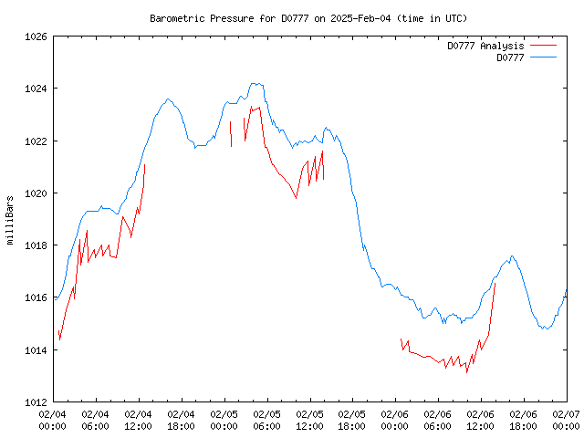 Latest daily graph