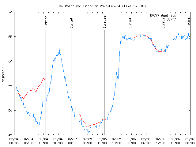 Latest daily graph