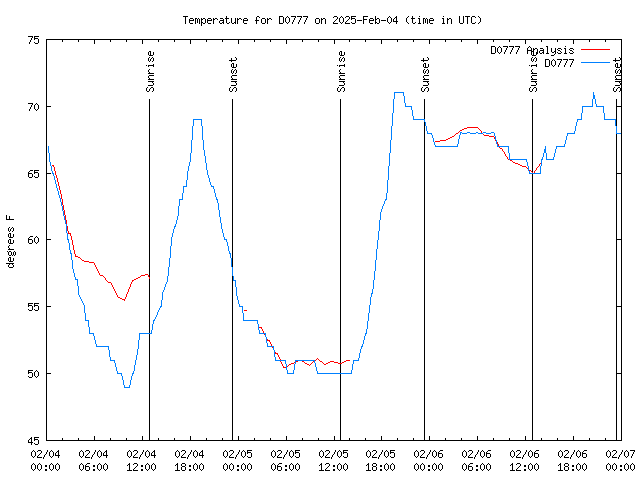 Latest daily graph