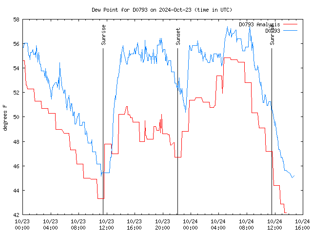 Latest daily graph