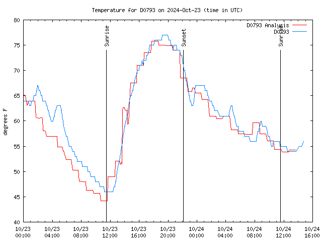 Latest daily graph