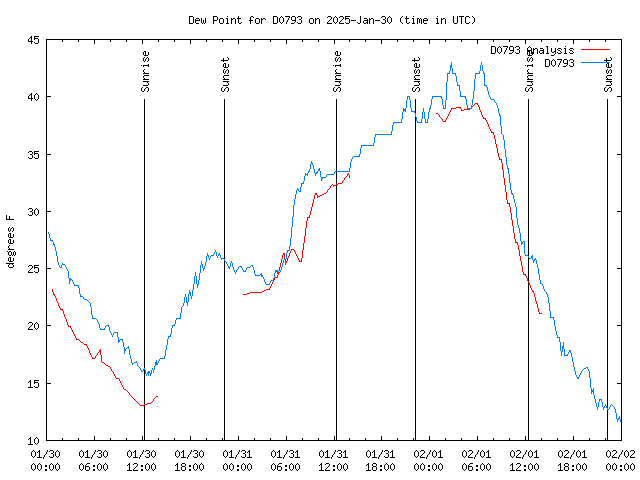 Latest daily graph