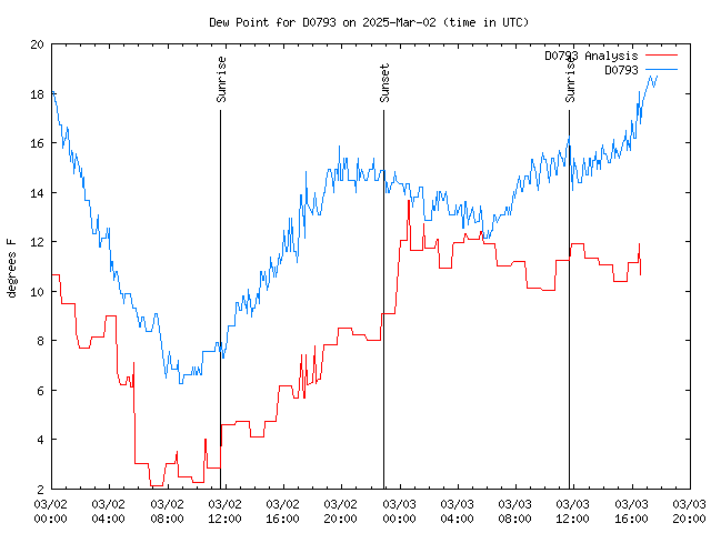 Latest daily graph