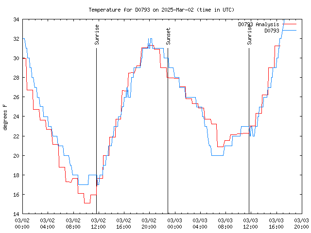 Latest daily graph