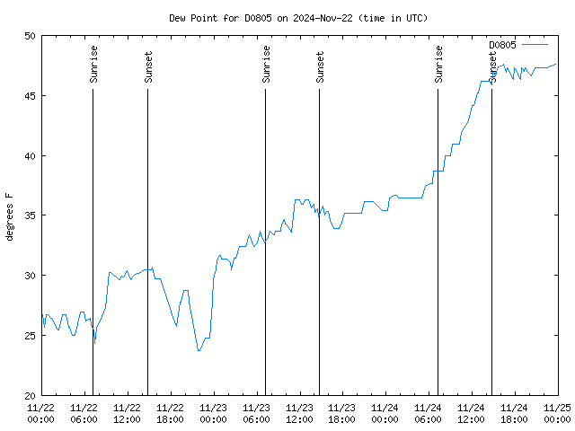 Latest daily graph