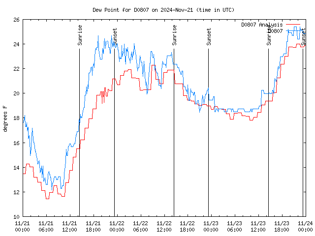 Latest daily graph