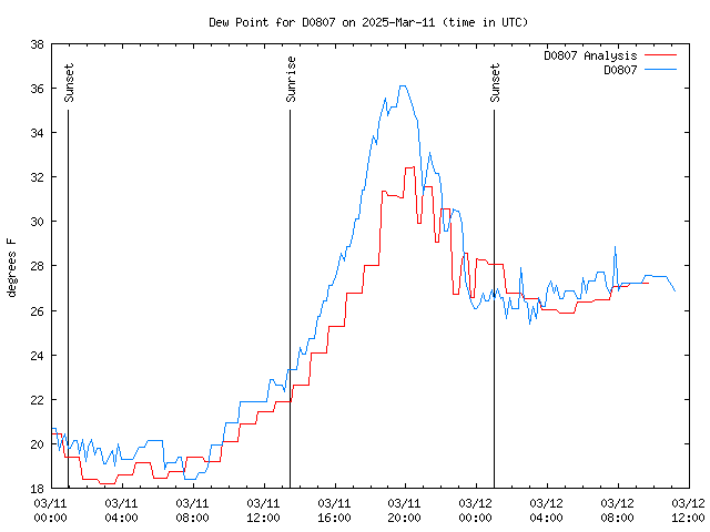 Latest daily graph