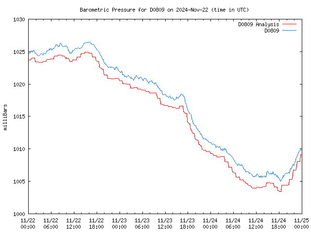 Latest daily graph