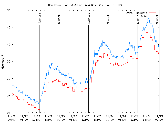 Latest daily graph