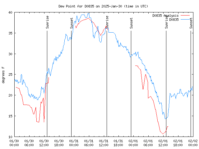 Latest daily graph