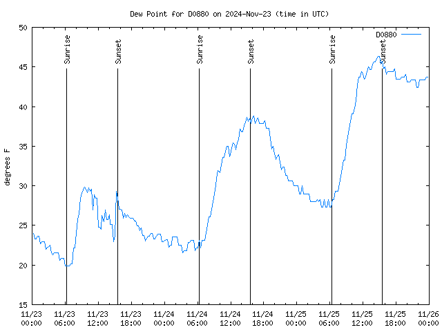 Latest daily graph