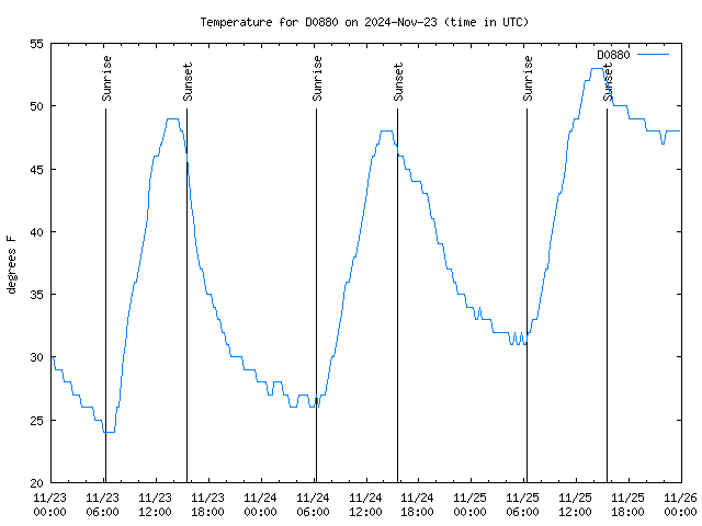 Latest daily graph