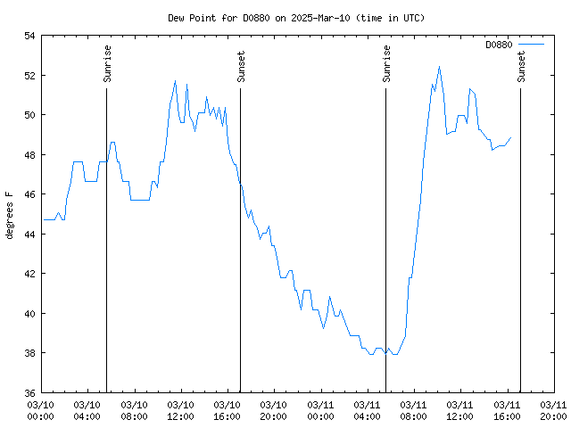 Latest daily graph