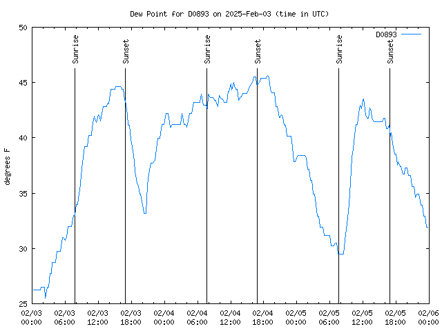 Latest daily graph