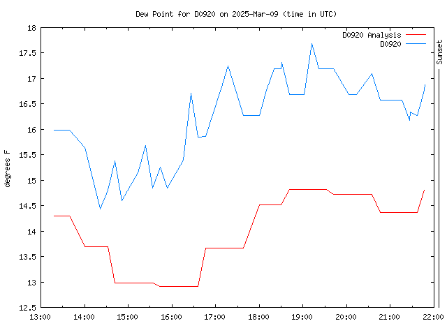 Latest daily graph