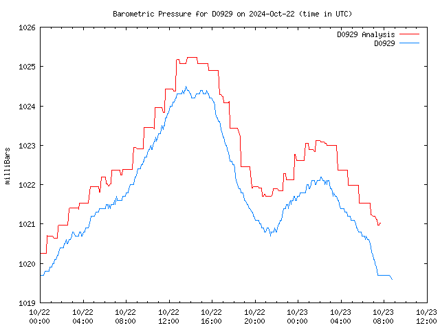 Latest daily graph