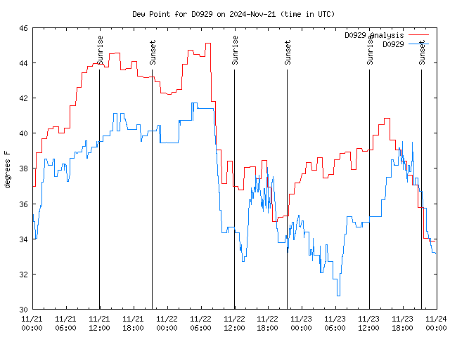 Latest daily graph