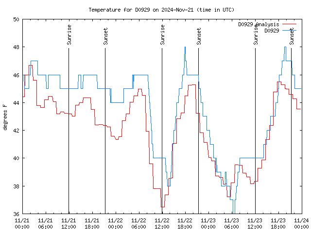 Latest daily graph