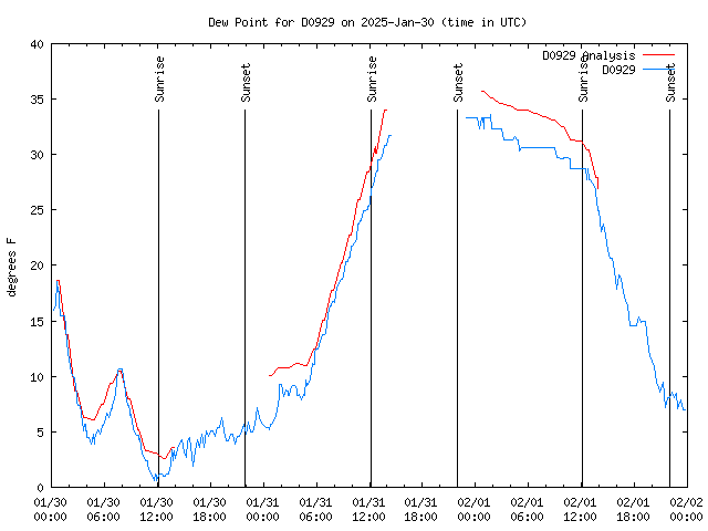 Latest daily graph