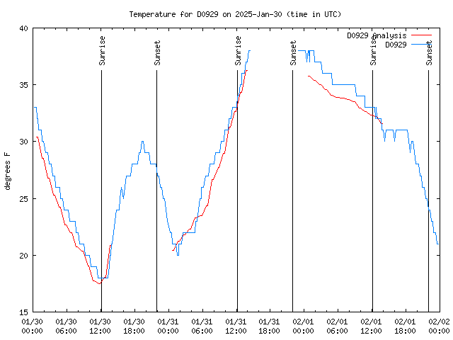 Latest daily graph