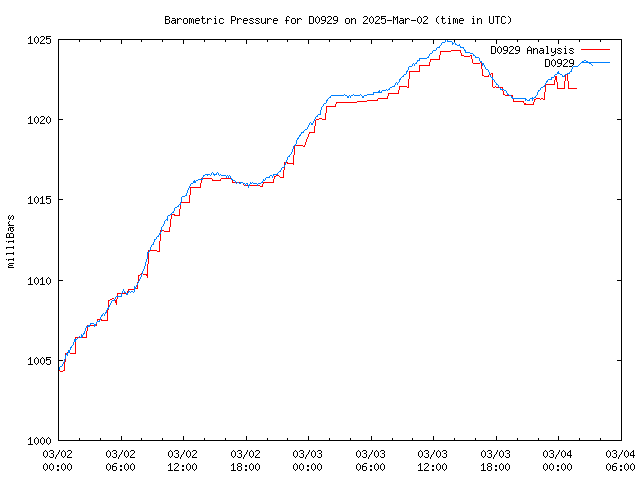 Latest daily graph