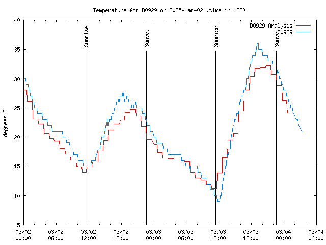 Latest daily graph