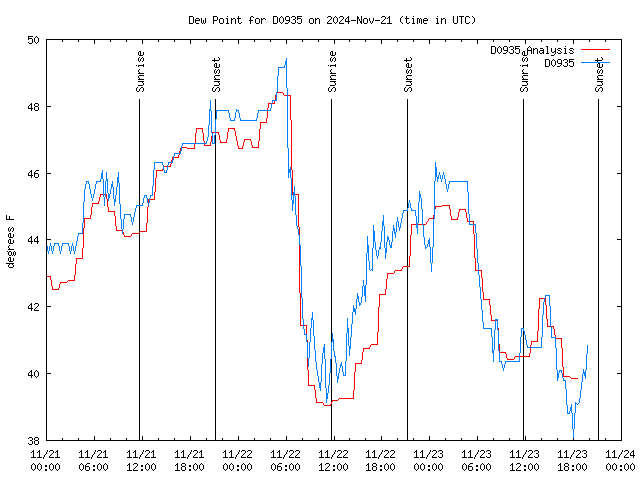 Latest daily graph