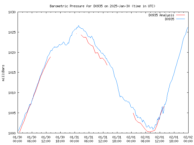 Latest daily graph