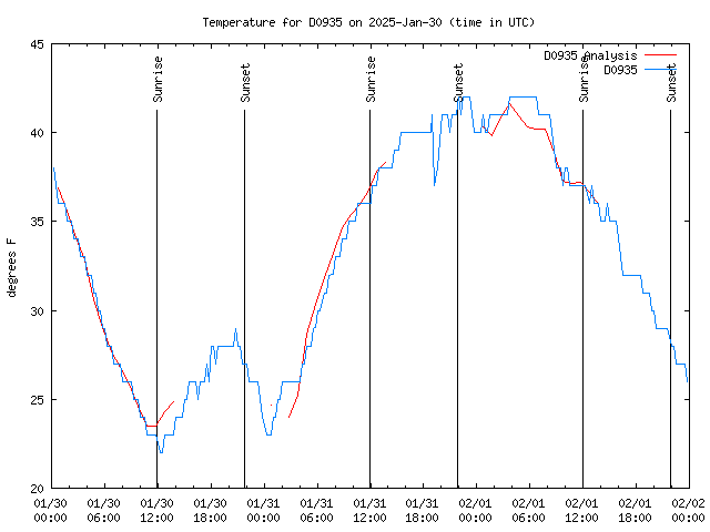 Latest daily graph