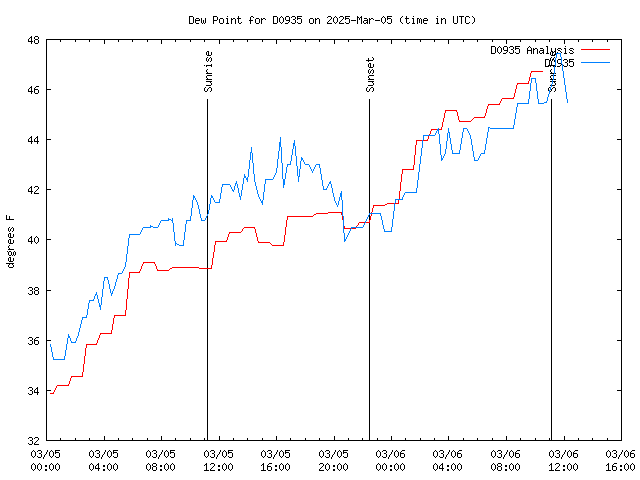 Latest daily graph