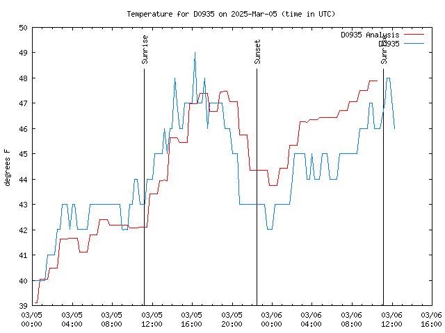 Latest daily graph